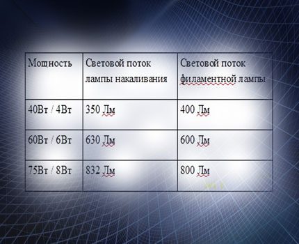 Сравнителна таблица на мощността на лампите