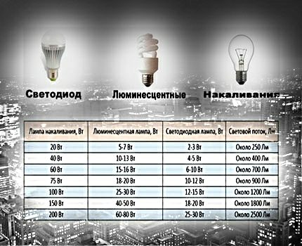 Сравнителна таблица на лампи