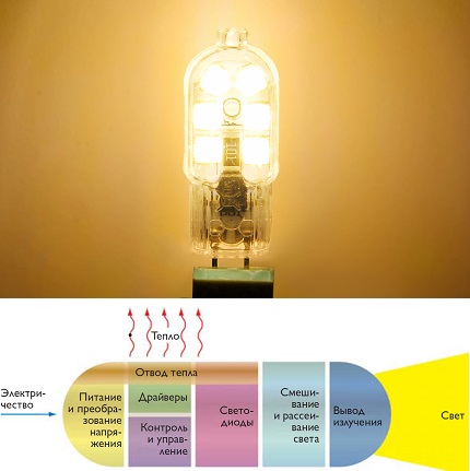 Funktionsprinzip einer LED