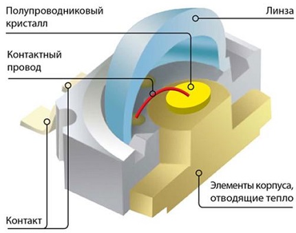Устройство на SMD диод
