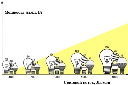 Мощност и светлинен поток