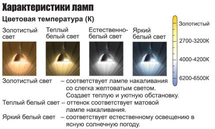 Цветна температура на светодиодите