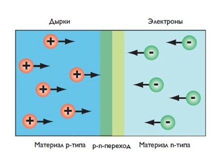 Схема на работа на светодиода