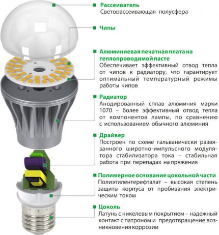 Конструкция на светодиодната лампа
