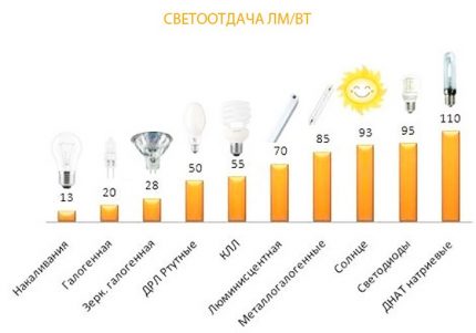 Графика-сравнение на ефективността на работа на димираните лампи Ефективност на светодиодната лампа