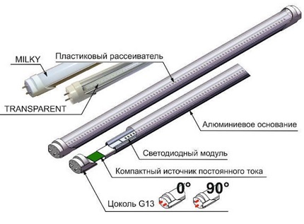 Устройство на светодиодна тръба Т8