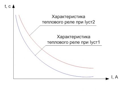 Време-токови характеристики