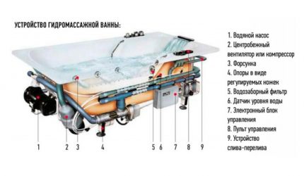 Устройство на джакузи
