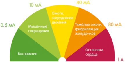 Степен на поразяване от ток