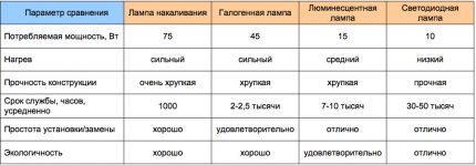 Обобщена таблица на различните видове лампи