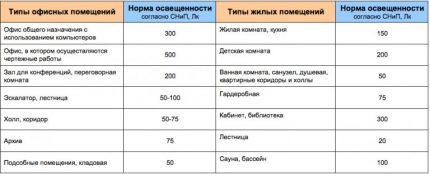 Таблица на осветеността на помещенията