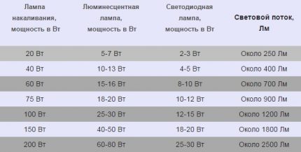 Таблица за изчисляване на мощността на лампите
