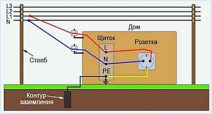 Опростена схема на заземяване