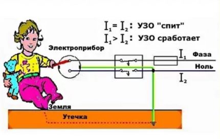 Задействане на УЗО