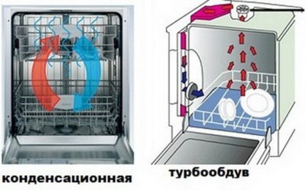 Кондензационно и турбо сушене