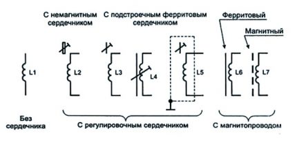 Условно означение на различни типове дросел Изображение на дросел на схеми