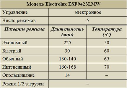 Режими на работа на Electrolux ESF9423LMW