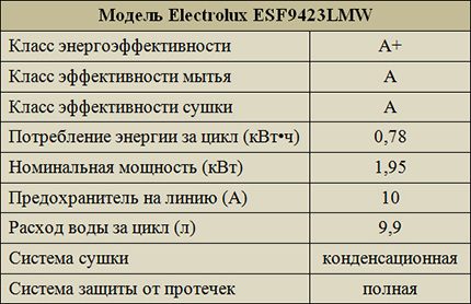 Ефективност на Electrolux ESF9423LMW