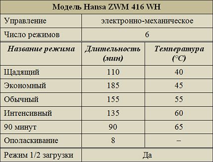 Режими на работа на модел ZWM 416 WH
