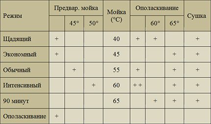 Списък на операциите за различните режими на миене