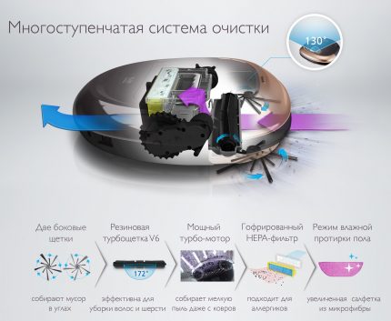 Няколко етапа на процеса на почистване