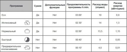 Режими и програми на работа на съдомиялната машина Indesit Режими на работа на съдомиялната машина