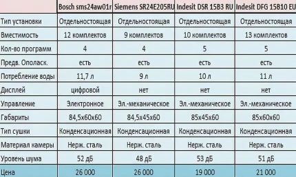 Таблица за сравнение на възможностите на съдомиялните Сравнение на съдомиялни машини