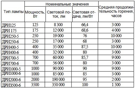 Характеристики на лампи ДРИ
