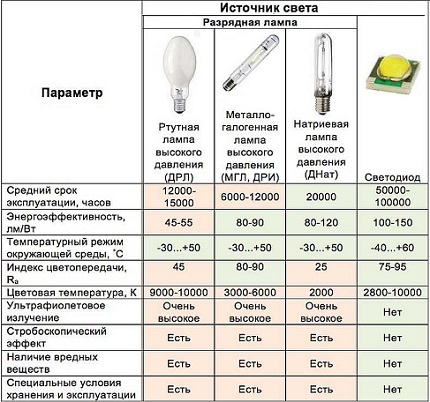 Характеристики на различни лампи