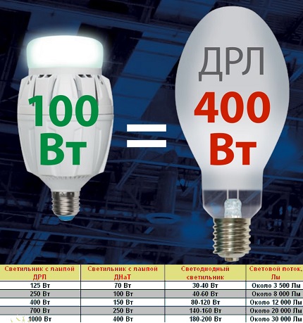 Характеристики на ДРЛ