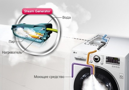 Как работи парогенераторът на пералнята Схема на работа на пералня с пара