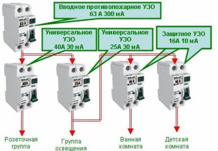 Схема за инсталиране на УЗО в частен дом