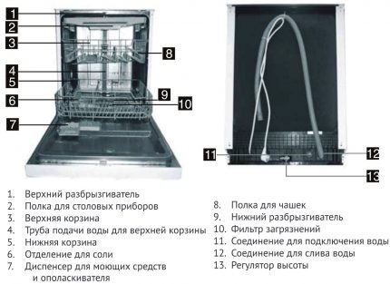 Съставни части на съдомиялната