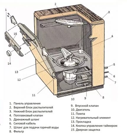 Устройство и конструкция на СММ