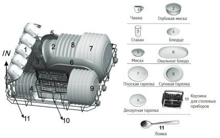Препоръки за разполагане на съдовете Схема на разположение на съдовете и приборите