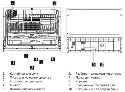 Схема на устройството на съдомиялната машина KDF 2050 Особености на свързване на съдомиялната машина