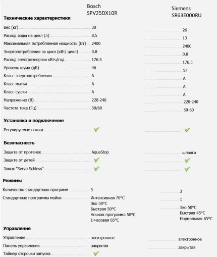 Compararea caracteristicilor mașinilor de spălat vase