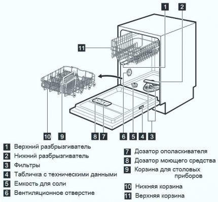 Schema și structura internă a mașinii de spălat vase
