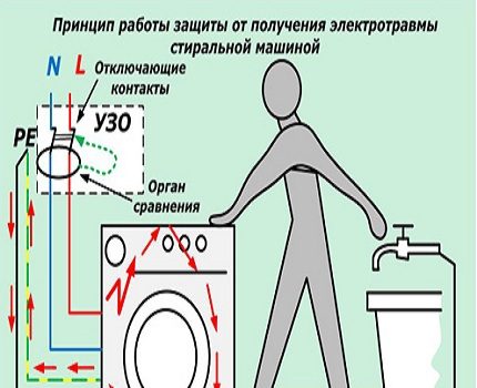 Принцип на работа на УЗО
