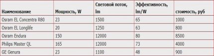 Таблица за сравнение на характеристиките