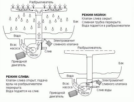 Принцип на работа на СММ