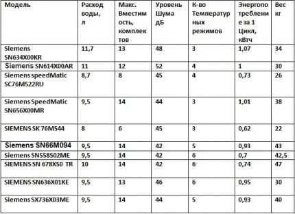 Таблица на оборудването за миене на съдове марка Siemens Обобщена таблица