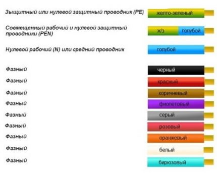 Цветово обозначение на проводниците