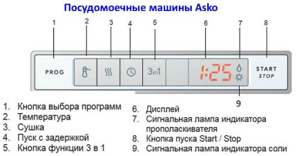 Ikony na ovládacom paneli
