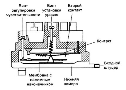 Schema des mechanischen Sensors