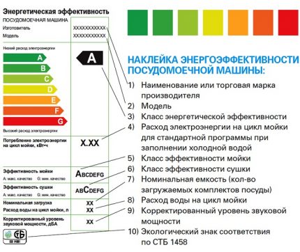Етикет за енергийна ефективност на съдомиялна