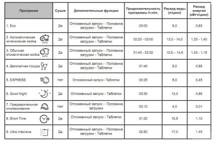 Таблица на програмите на съдомиялните машини