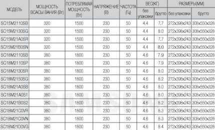 Техническа информация за моделите от серия SC