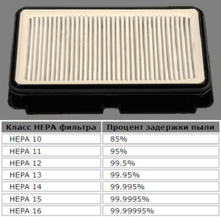 Зависимост на степента на почистване от класа на HEPA филтъра Филтър за фино почистване