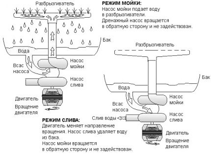 Schéma procesu umývania